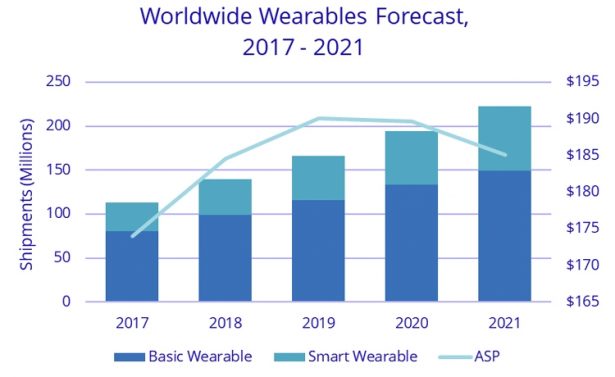 IDC wearebles forecast 2021