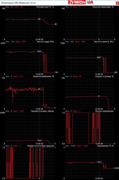 Мониторинг работы MSI GeForce GTX 1070 Ti GAMING 8G в приложении MSI Afterburner