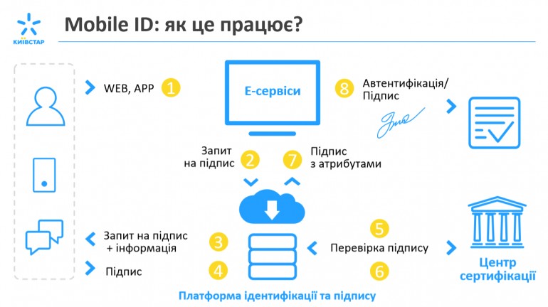 Mobile ID scheme