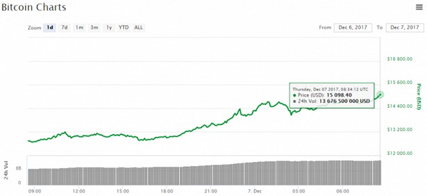 bitcoin chart 7-12-2017