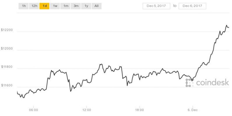 coindesk bitcoin 12k 2017