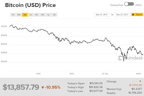 coindesk bitcoin 22-12-17