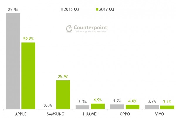 counterpoint smartphnes 2017 q3
