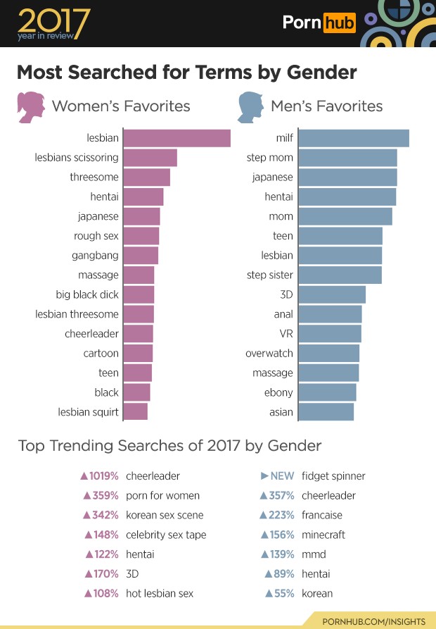 3-pornhub-insights-2017-year-review-gender-searches