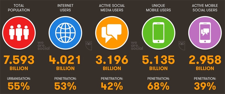 global internet users amount 2018