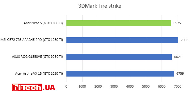 3DMark Fire strike