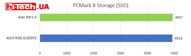 PCMark 8 Stogage (SSD)
