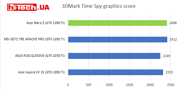 3DMark Time Spy 