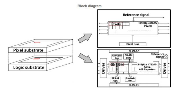 CMOS-матрица Sony с полнокадровым переносом (global shutter). <a href=
