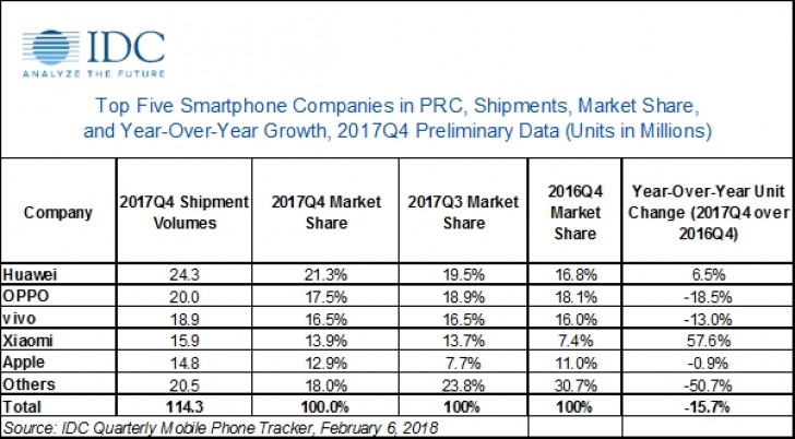 idc china smartphone market 2017 1