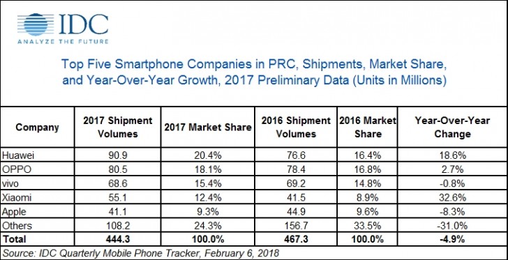 idc china smartphone market 2017 2
