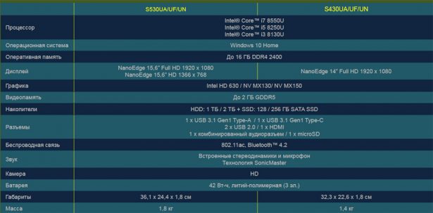 Конфигурации ASUS VivoBook S15 (S530) и S14 (S430)