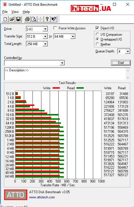 Результаты тестов накопителя ADATA XPG SX950U (ASX950USS-240GT) в приложении ATTO Disk Benchmark