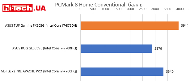 ASUS TUF Gaming FX505G, PCMark 8 Home Conventional