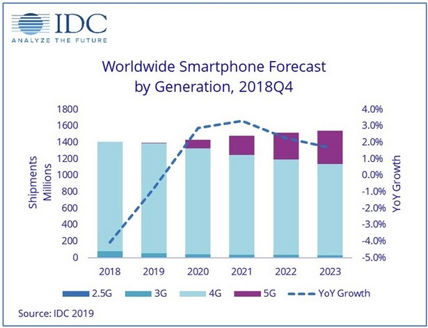 IDC smartphones 2019