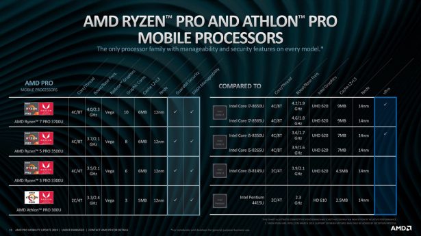 Сравнение AMD Ryzen Pro 2019 с процессорами Intel