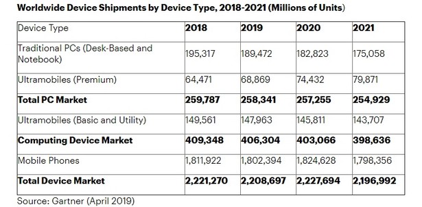 Gartner pc laptop smartphones 2018-2021