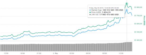 Изменение курса Bitcoin за последние сутки по данным coinmarketcap.com