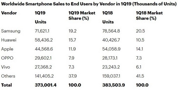 Gartner smartphone 1q 2019