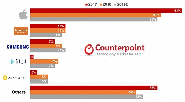 Counterpoint Research smart watches 2019