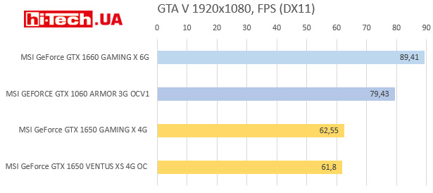 Тесты производительности NVIDIA GeForce GTX 1650