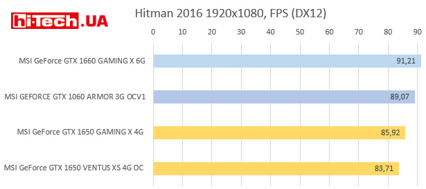 Тесты производительности NVIDIA GeForce GTX 1650