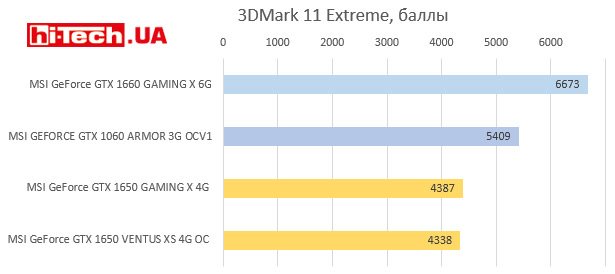 Тесты производительности NVIDIA GeForce GTX 1650