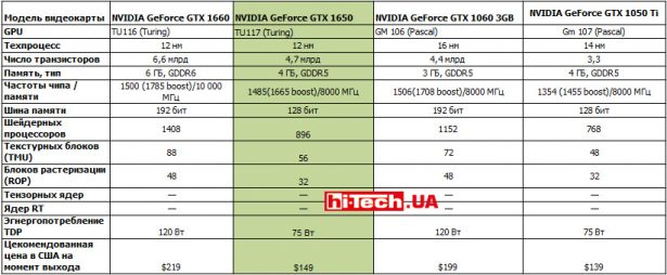 Сравнение видеокарт 1650ti и 1060