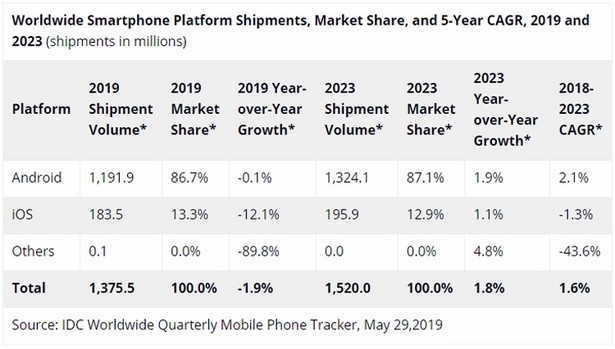 IDC smartphones 2019-2020