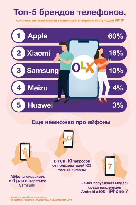 Инфографика_OLX_топ-5 брендов телефонов