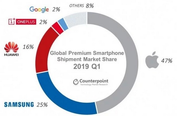counterpoint premium smartphones 2019