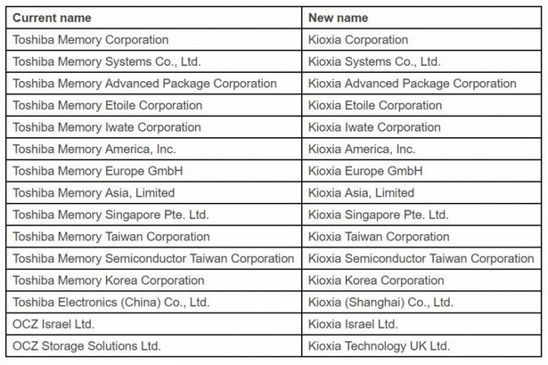 Kioxia Holdings Toshiba Memory