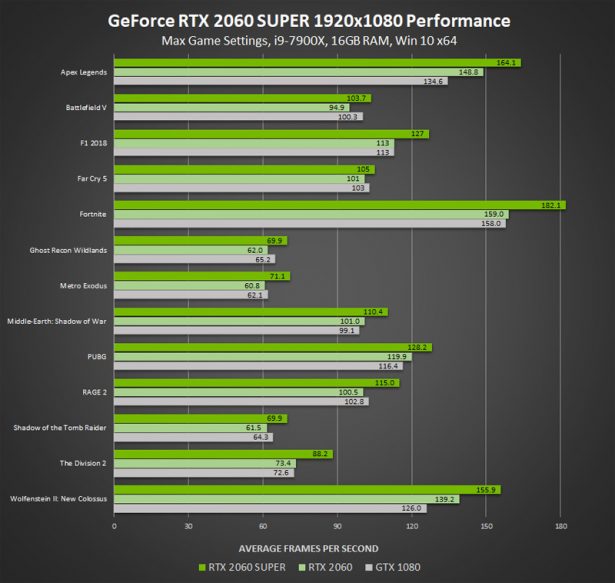 Производительность NVIDIA GeForce RTX 2060 SUPER