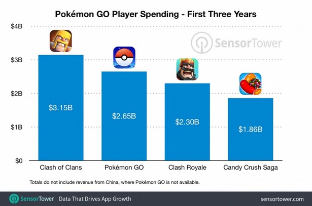 pokemon go stat 3 years