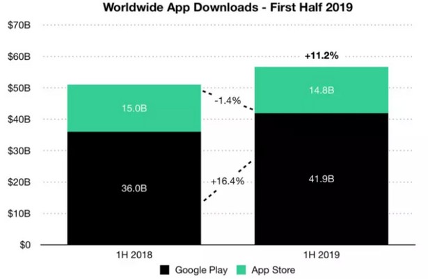 worldwide app donwload 1 half 2019