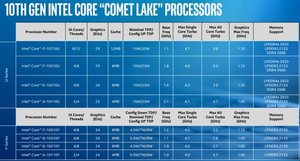 характеристики Intel Comet Lake