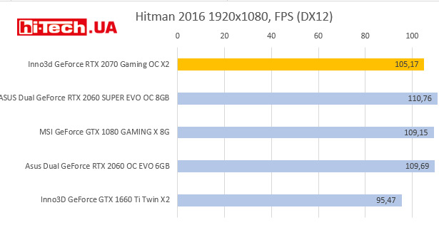 NVIDIA GeForce RTX 2060 SUPER тесты производительности