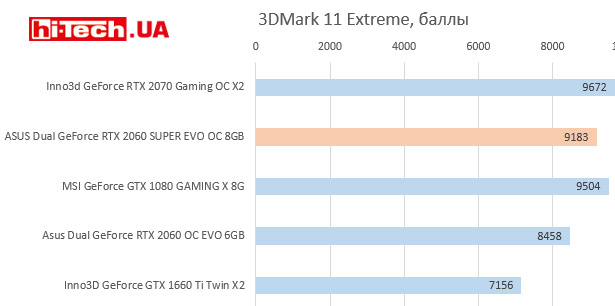 NVIDIA GeForce RTX 2060 SUPER тесты производительности