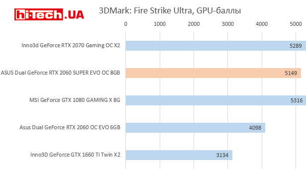 NVIDIA GeForce RTX 2060 SUPER тесты производительности