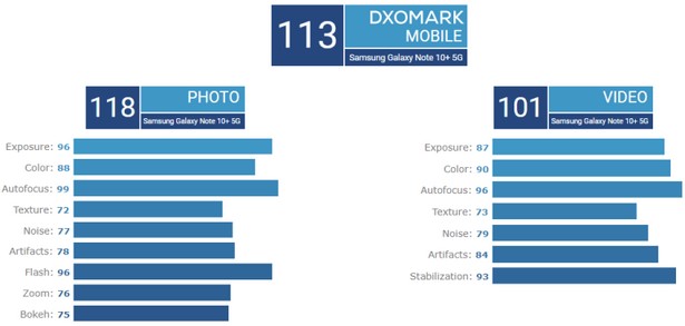 Samsung Galaxy Note 10 plus DxoMark