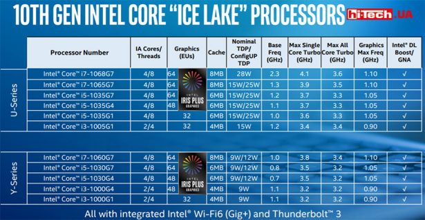 Intel Core десятого поколения 