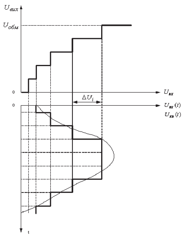 Нелінійне квантування. Наведена амплітудна характеристика нелінійного квантувача й часова діаграма квантованого сигналу