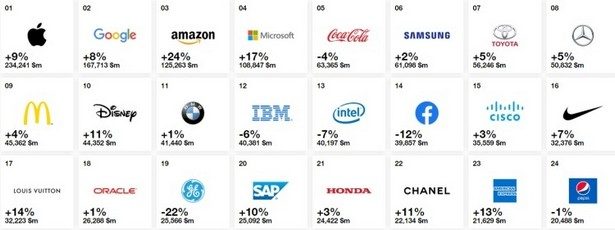 most expansive brands 2019 top