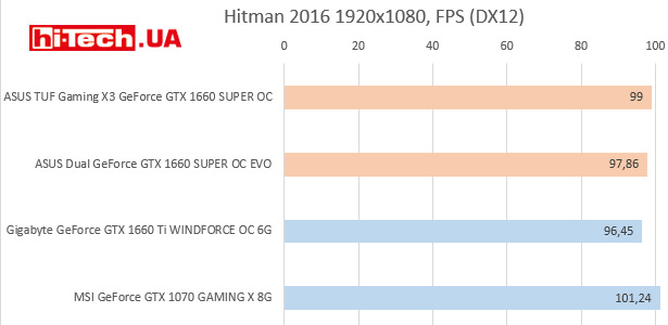 Тест производительности NVIDIA Geforce GTX 1660 Super