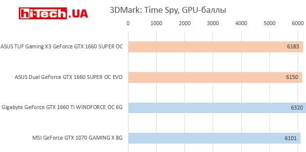 Тест производительности NVIDIA Geforce GTX 1660 Super