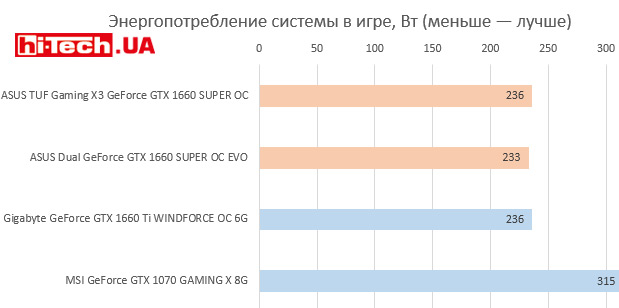 Энергопотребление NVIDIA Geforce GTX 1660 Super