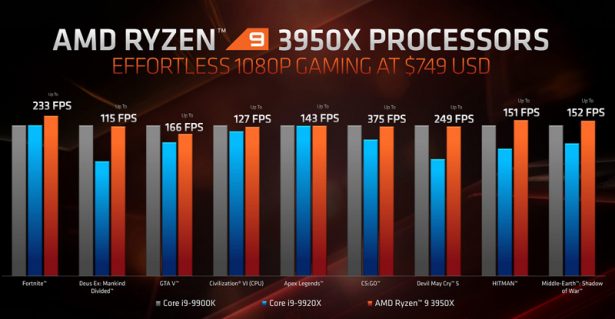 Сравнение производительности AMD Ryzen 9 3950X с Intel Core i9-9900K и Intel Core i9-9920X в играх