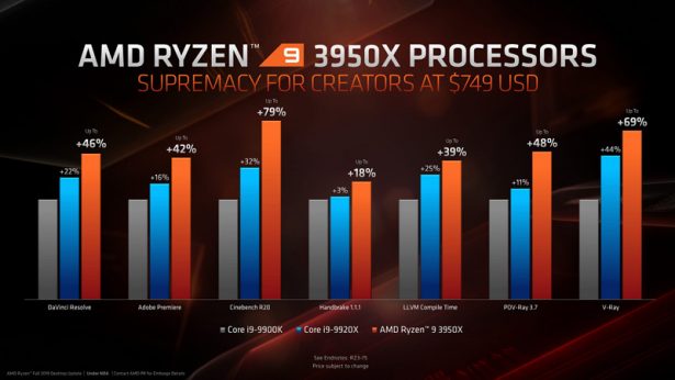 Сравнение производительности AMD Ryzen 9 3950X с Intel Core i9-9900K и Intel Core i9-9920X