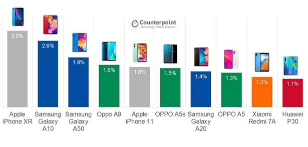 Counterpoint top smartphones