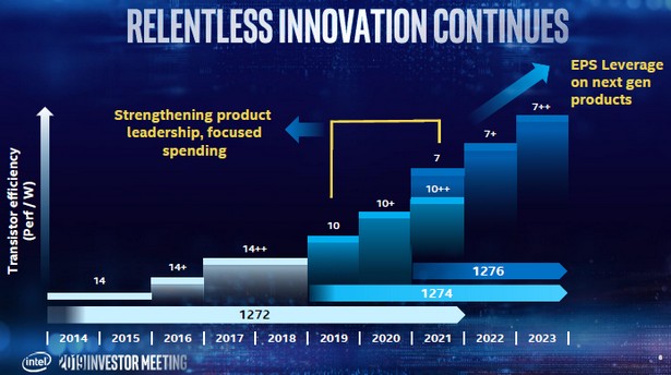 Intel 5 nm 20224